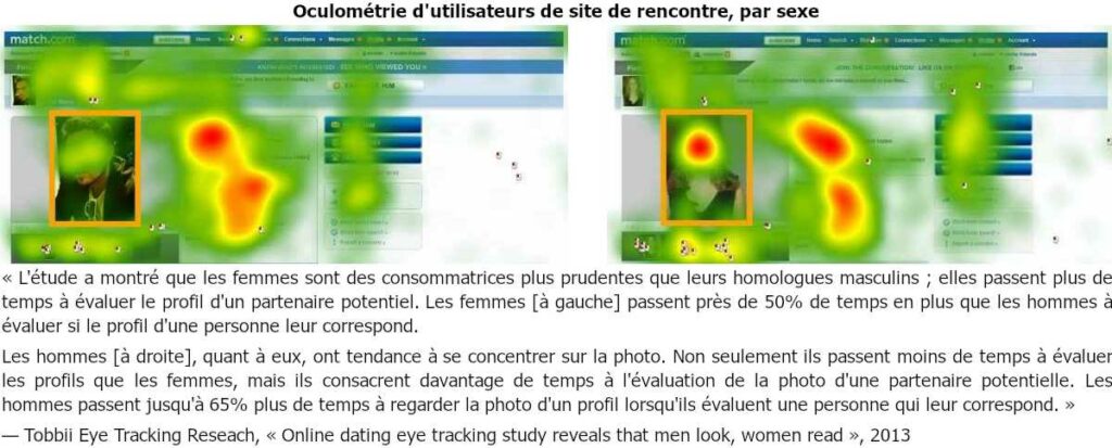 Oculométrie d'utilisateurs de sites de rencontres, hommes et femmes