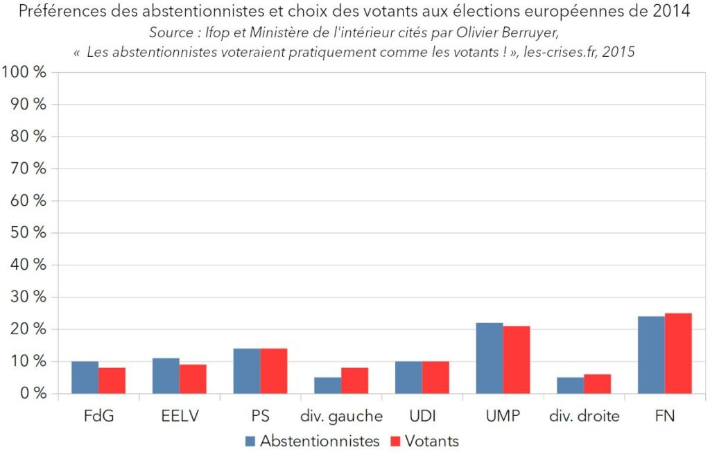 Préférences des abstentionnistes et choix des votants aux élections européennes de 2014 (barres)