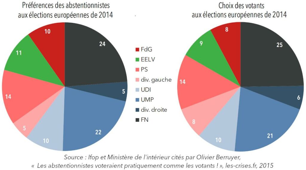 Préférences des abstentionnistes et choix des votants aux élections européennes de 2014 (camemberts)