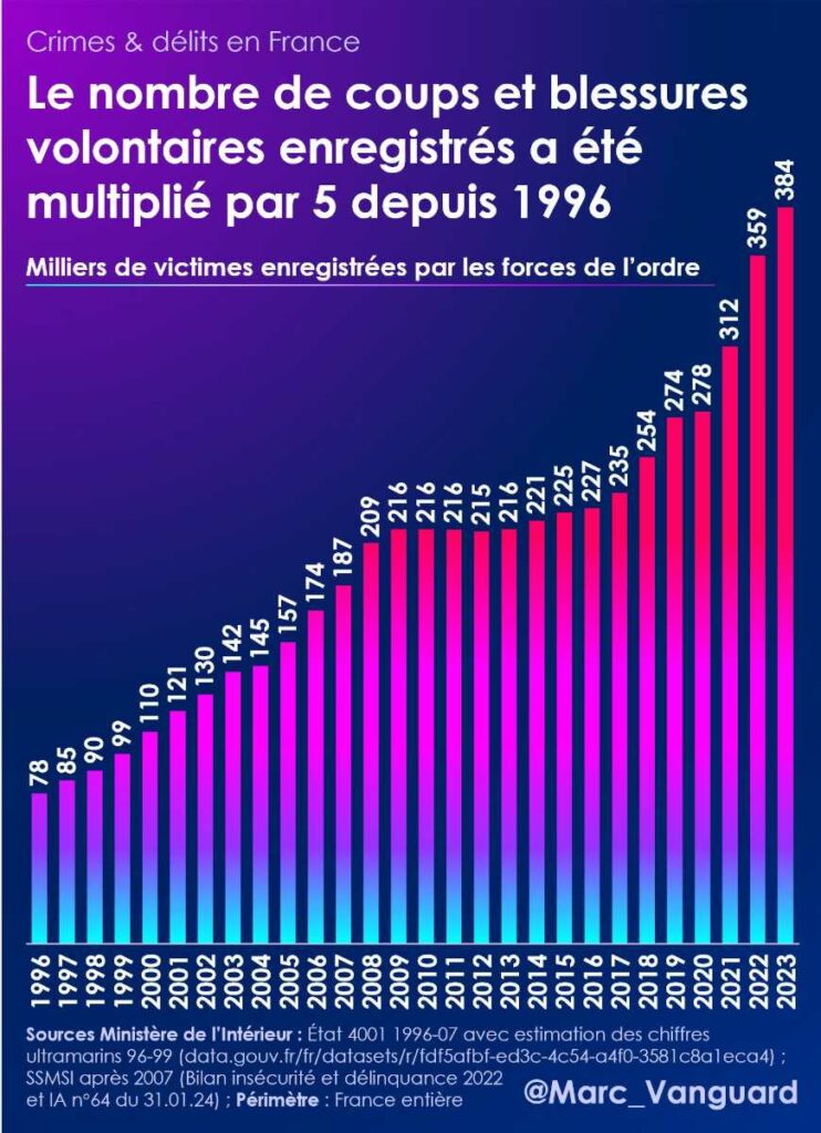 Le nombre de coups et belssures volontaires a été multiplié par 5 depuis 1996