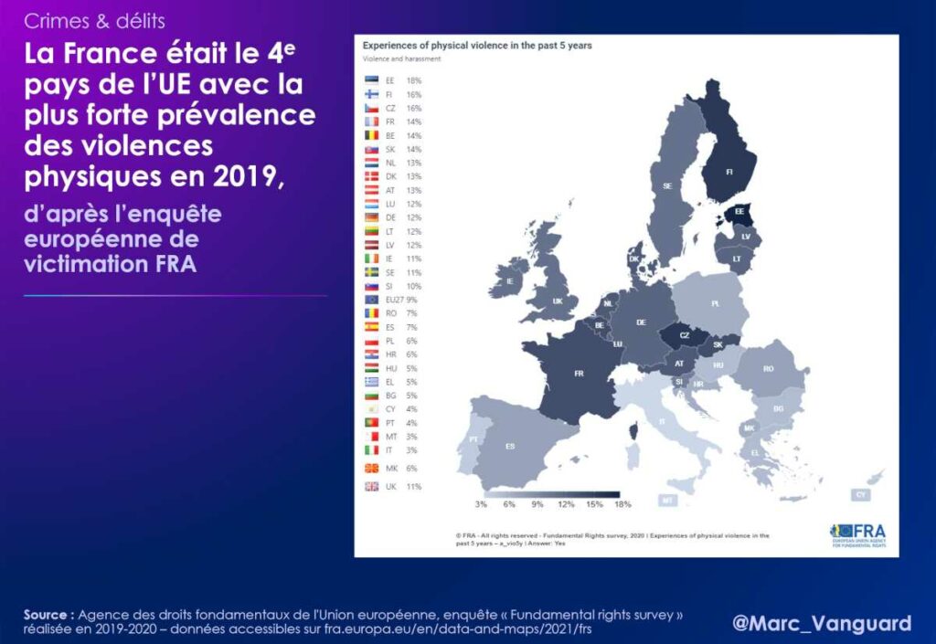 La France était le quatrième pays de l'Union européenne avec la plus forte prévalence des violences physiques en 2019