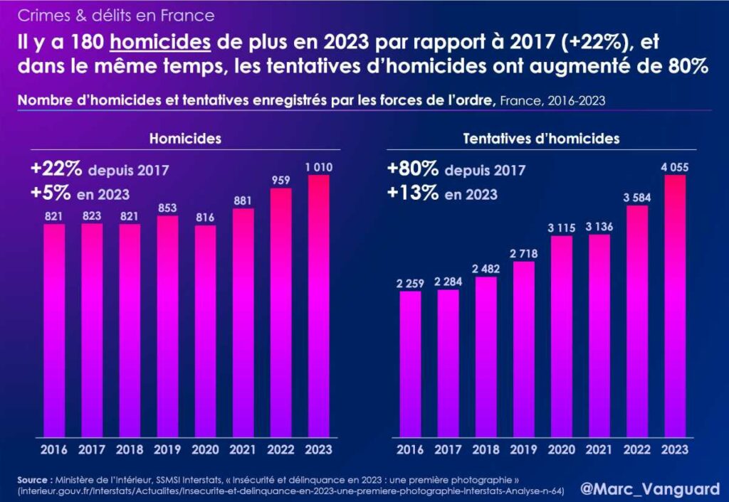 Entre 2017 et 2023 les tentatives d'homicide ont augmenté de 80% en France