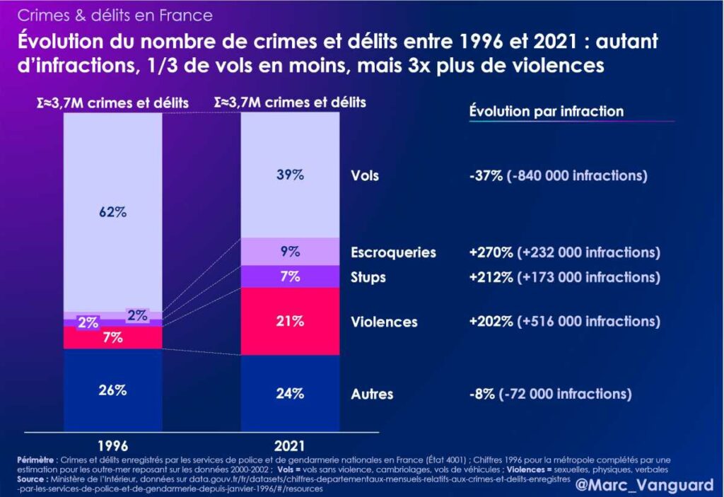 Évolution du nombre de crimes et délits entre 1996 et 2021