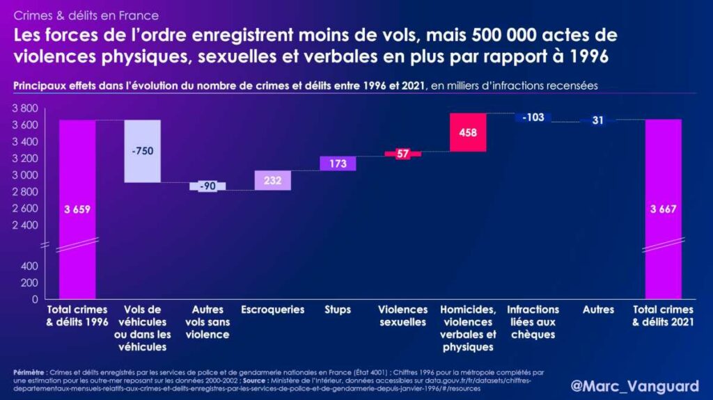 Moins de vols mais plus violence depuis 1996 en France