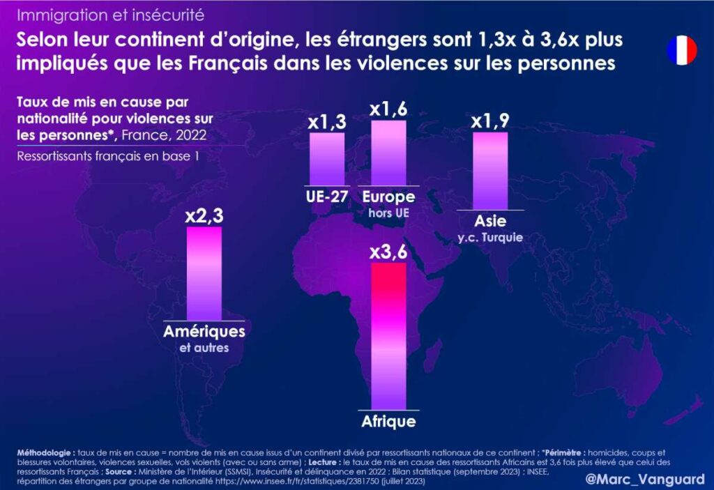 L'implication dans les violences sur les personnes varie selon le continent d'origine