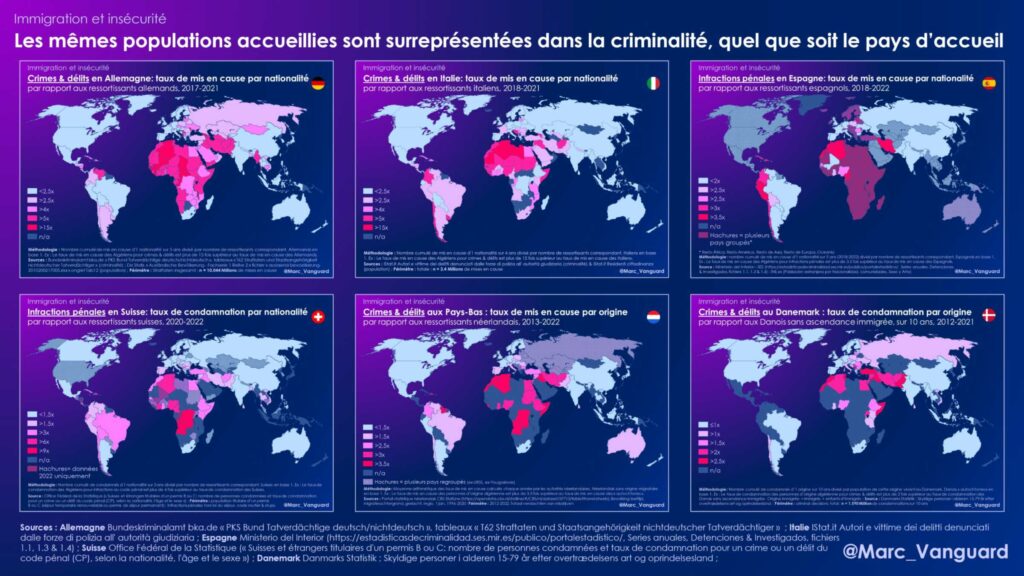 Les mêmes populations sont surreprésentées dans la criminalité, quel que soit le pays d'accueil