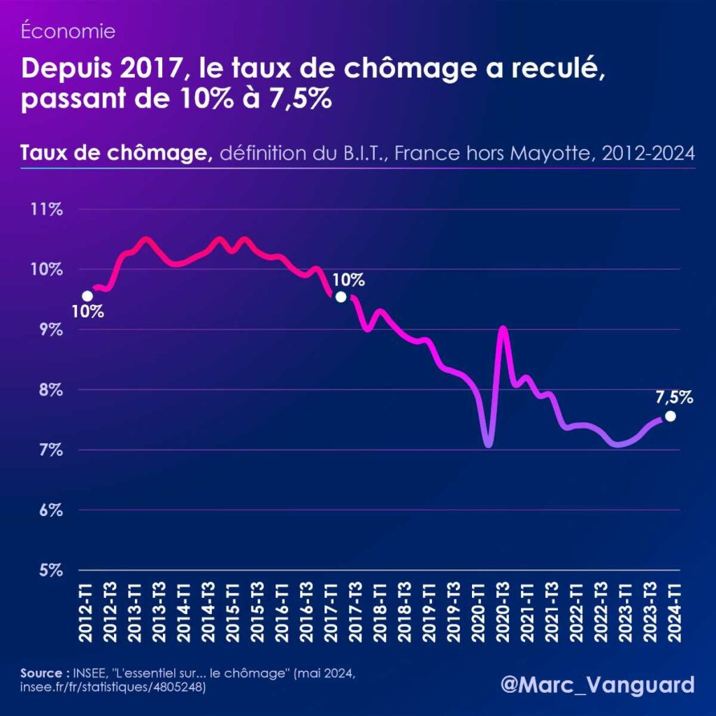 Depuis 2017 le taux de chômage a reculé