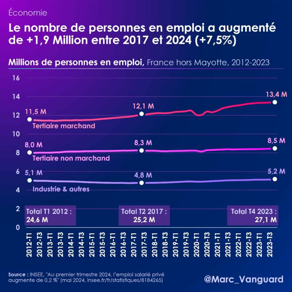 Le nombre de personnes en emploi a augmenté entre 2017 et 2024