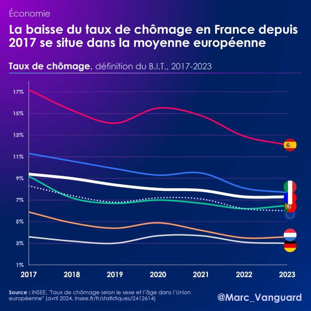 La baisse du taux de chômage en France depuis 2017 se situe dans la moyenne européenne