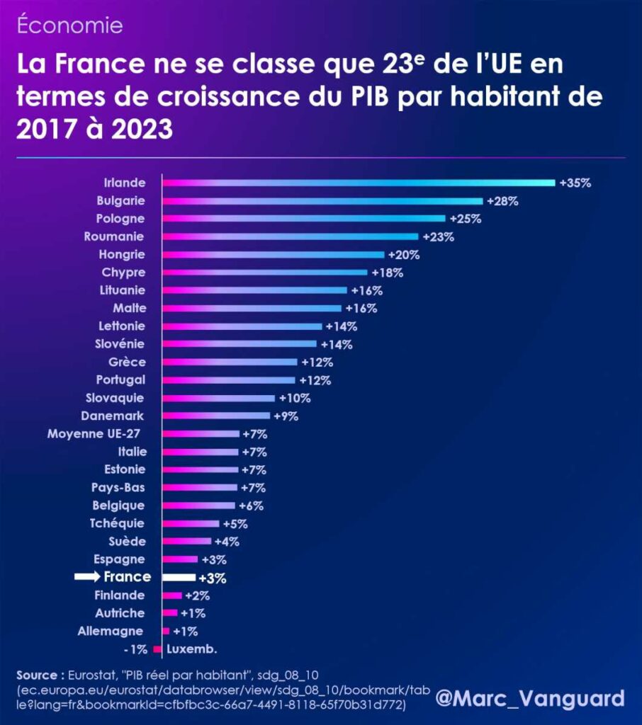 La France 23e de l'UE en termes de croissance du PIB par habitant de 2017 à 2023