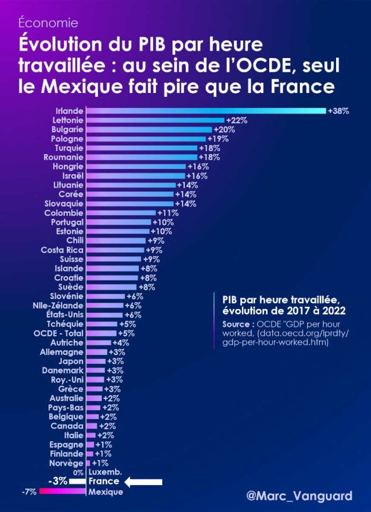 Évolution du PIB par heure travaillée au sein de l'OCDE, seul le Mexique fait pire que la France