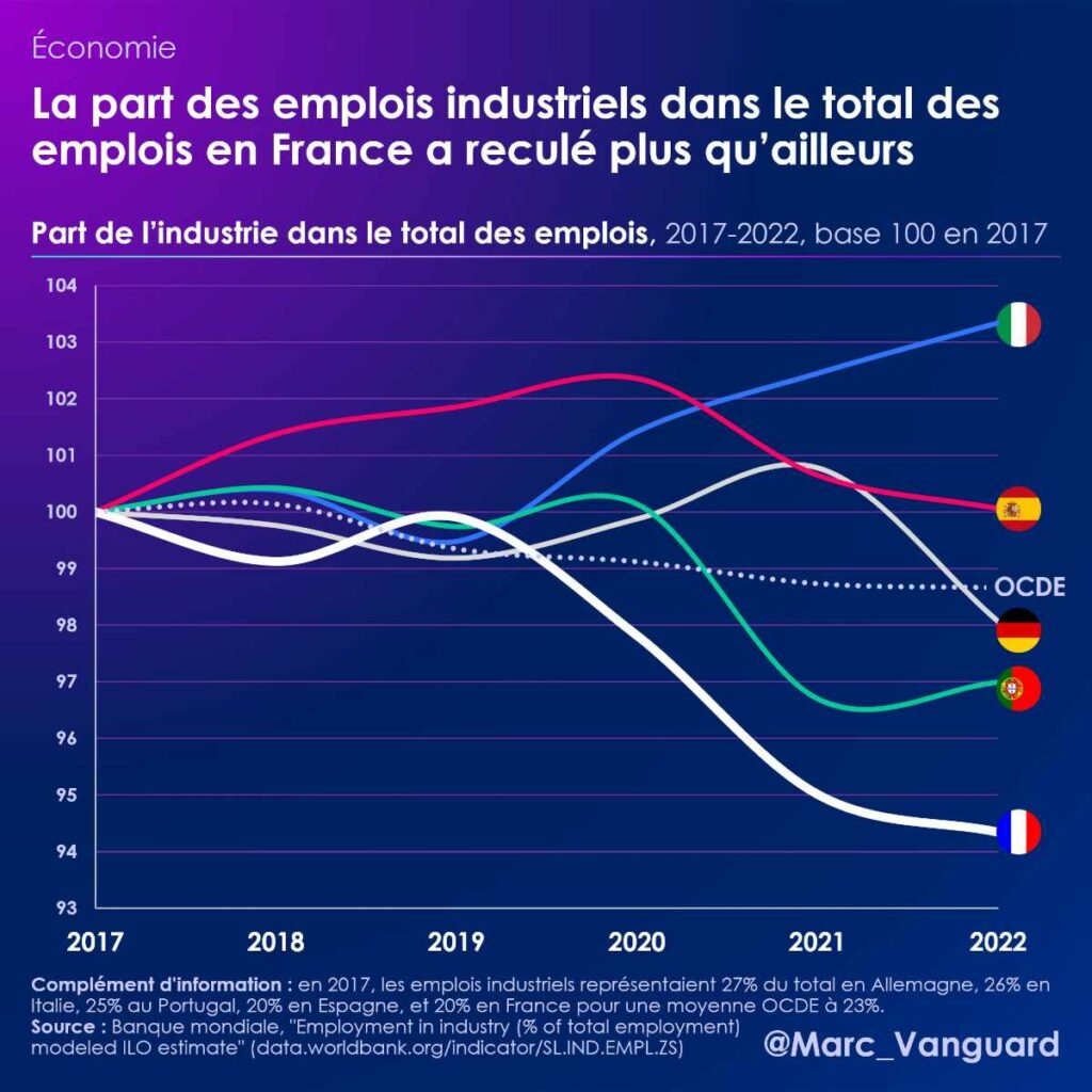 La part des emplois industriels a reculé en France plus qu'ailleurs