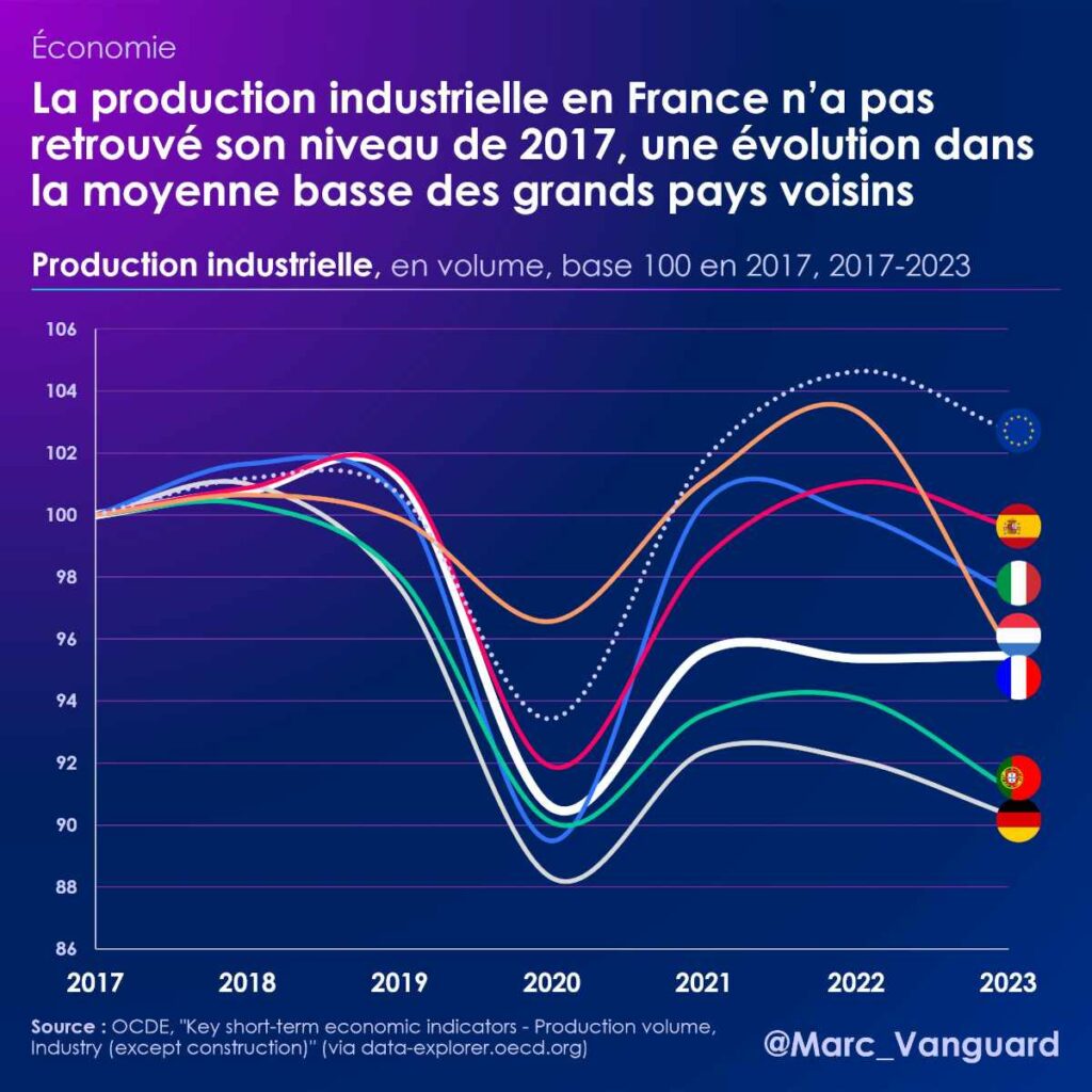 La production industrielle en France n'a pas retrouvé son niveau de 2017