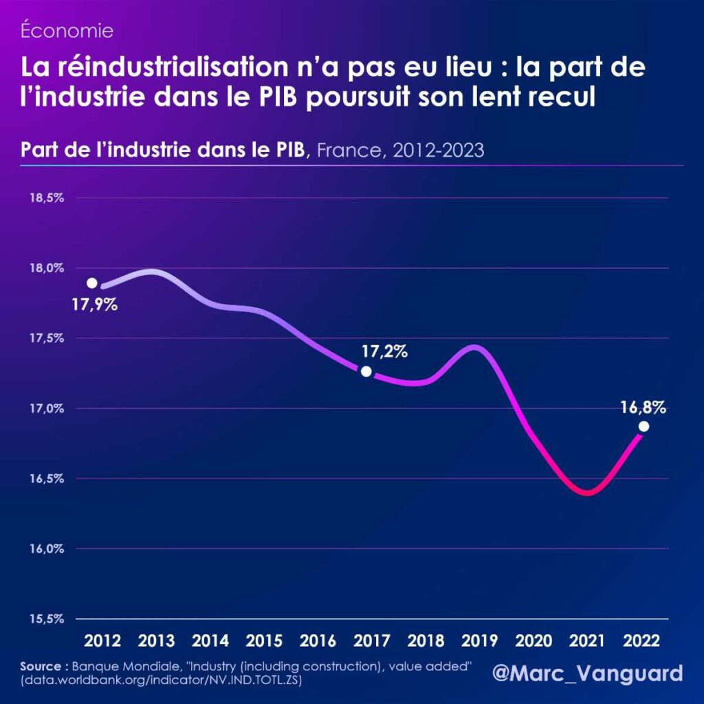 La réindustrialisation n'a pas eu lieu : la part de l'industrie dans le PIB poursuit son lent recul