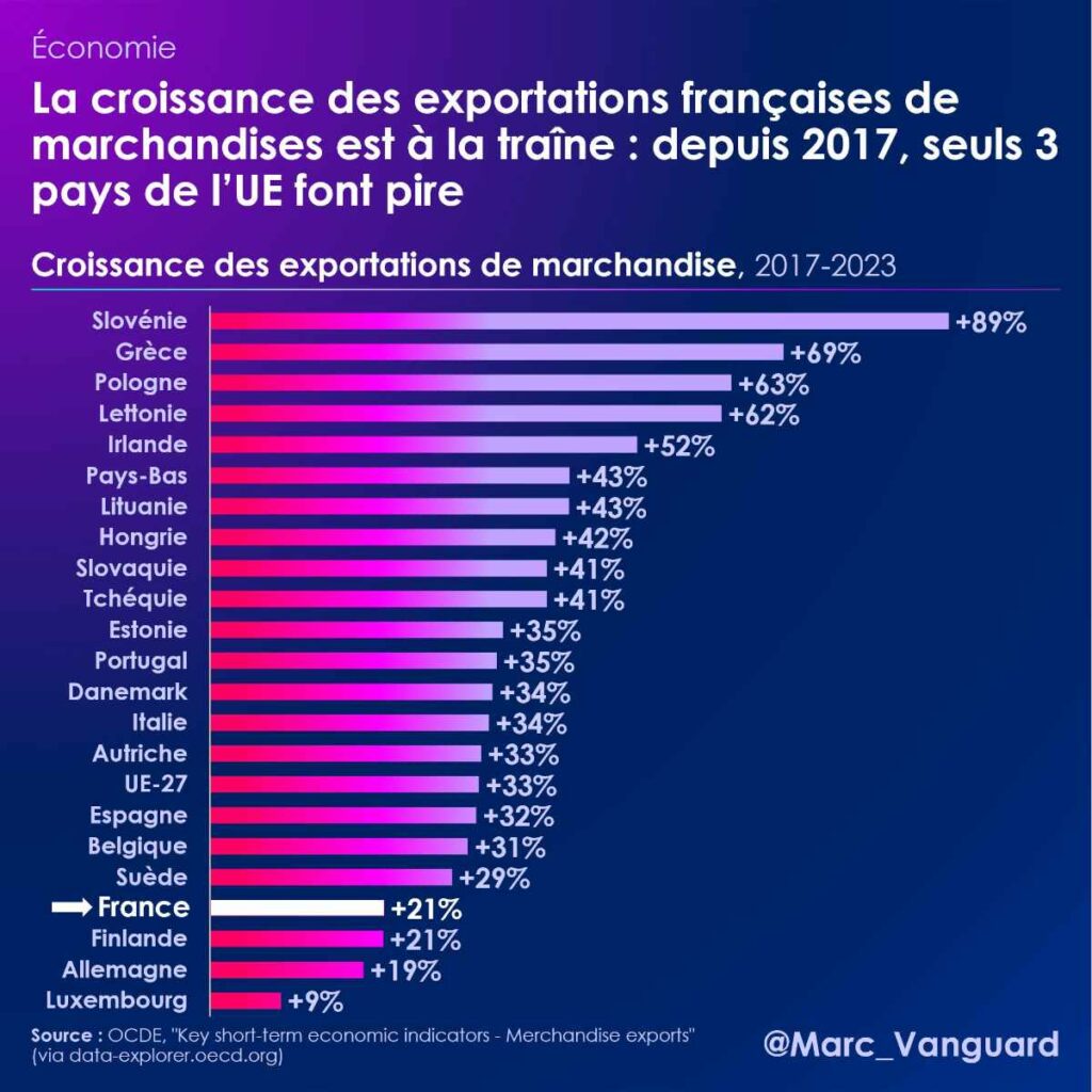 La croissance des exportations françaises est à la traîne : depuis 2017, seuls 3 pays de l'UE font pire