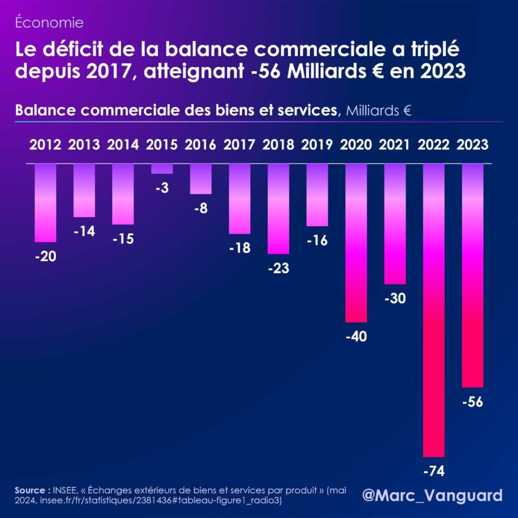 Le déficit de la balance commerciale française a triplé depuis 2017