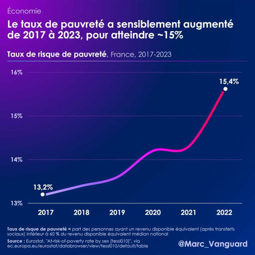 Le risque de pauvreté a sensiblement augmenté de 2017 à 2023 pour atteindre 15,4%