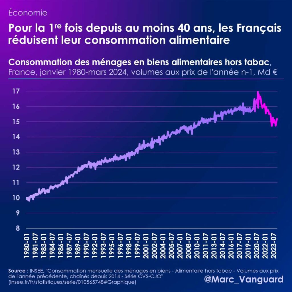 Pour la première fois depuis au moins 40 ans, les Français réduisent leur consommation alimentaire