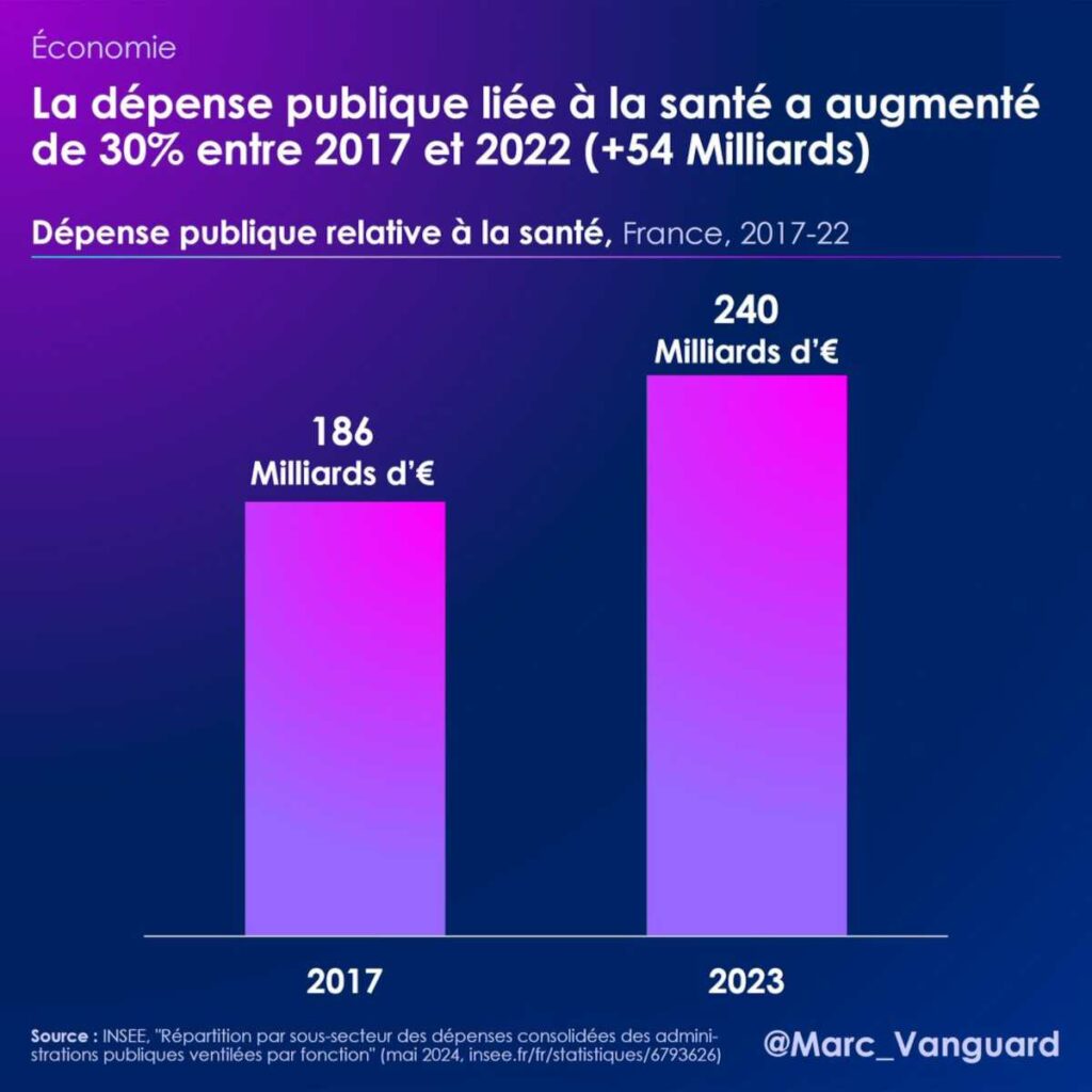 La dépense publique liée à la santé a augmenté de 30% entre 2017 et 2022