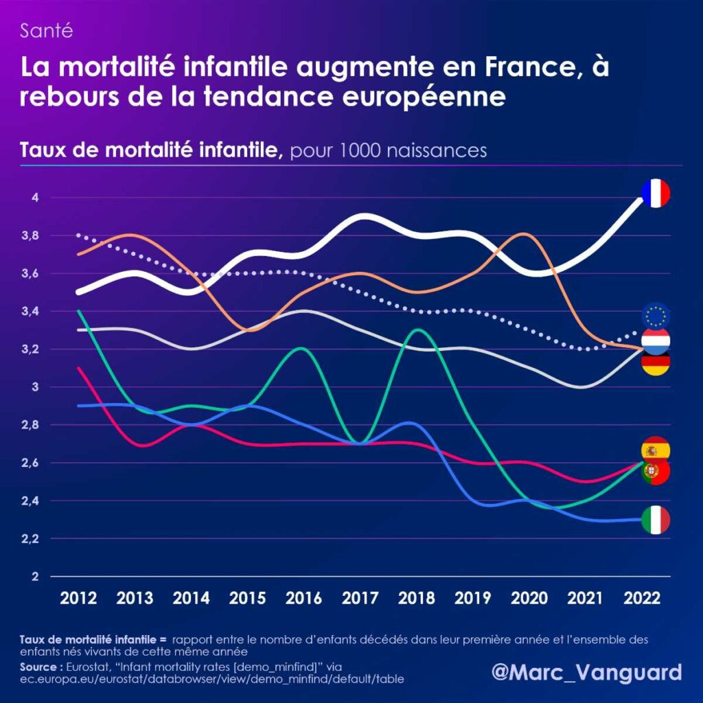 La mortalité infantile augmente en France, à rebours de la tendance européenne