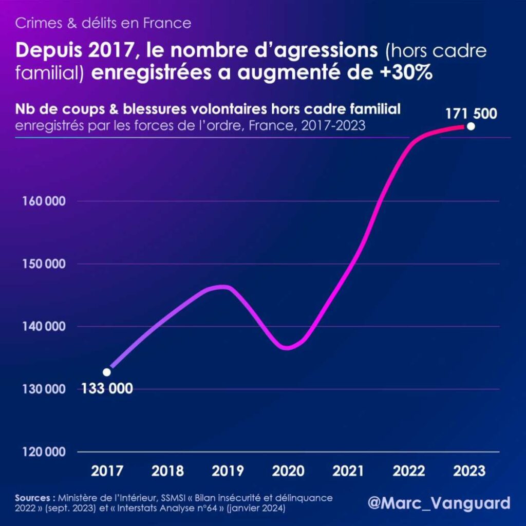 Depuis 2017, le nombre d'agressions (hors cadre familial) enregistrées a augmenté de 30%