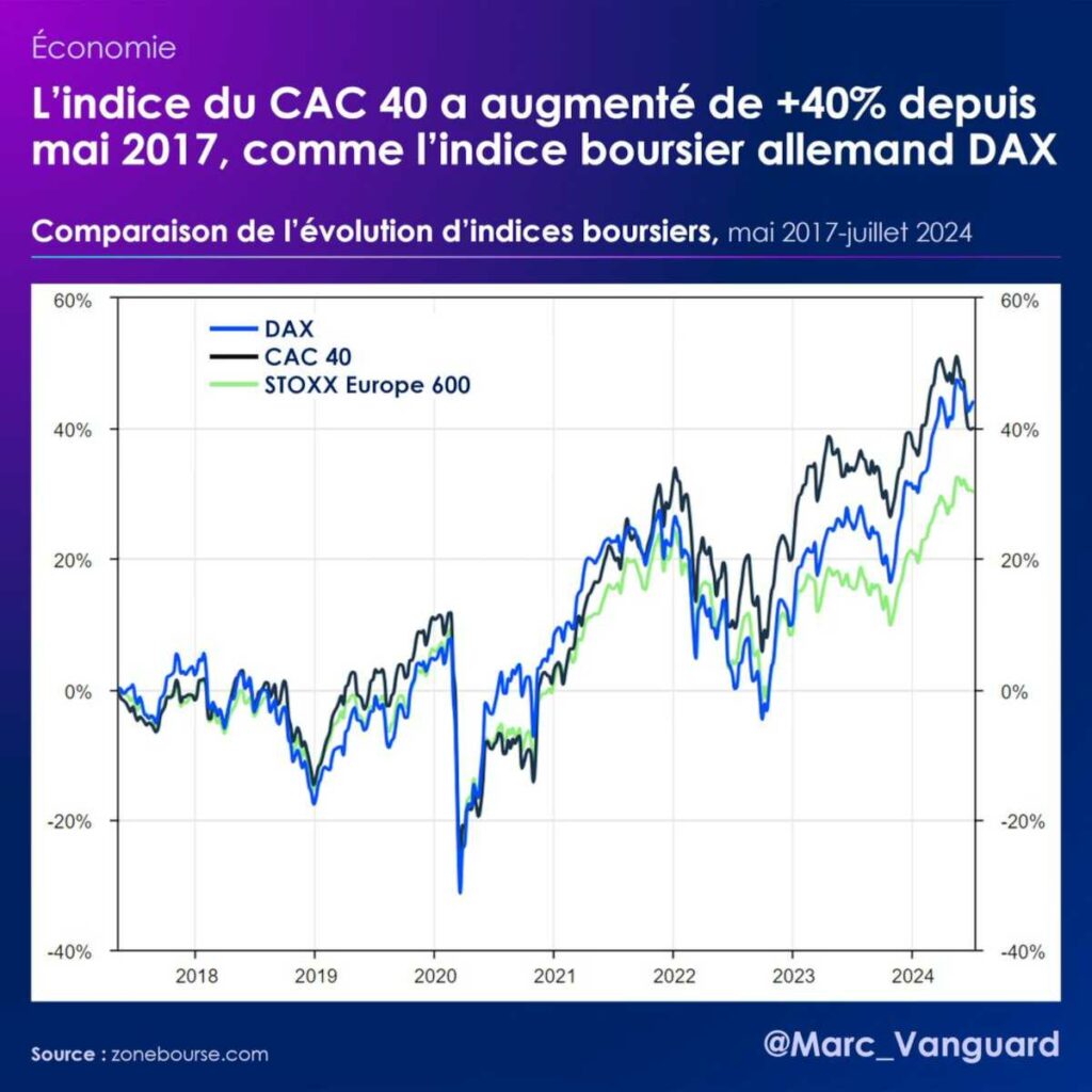 L'indice du CAC 40 a augmenté de 40% depuis mai 2017, comme l'indice boursier allemand DAX