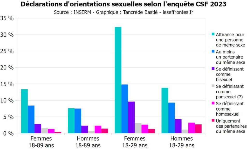 Déclarations d'orientations sexuelles selon l'enquête CSF 2023