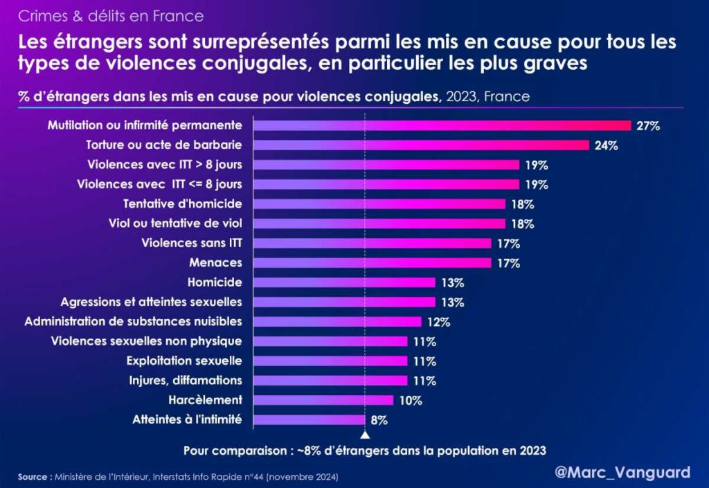 Les étrangers sont surreprésentés parmi les mis en cause pour tous les types de violences conjugales, en particulier les plus graves