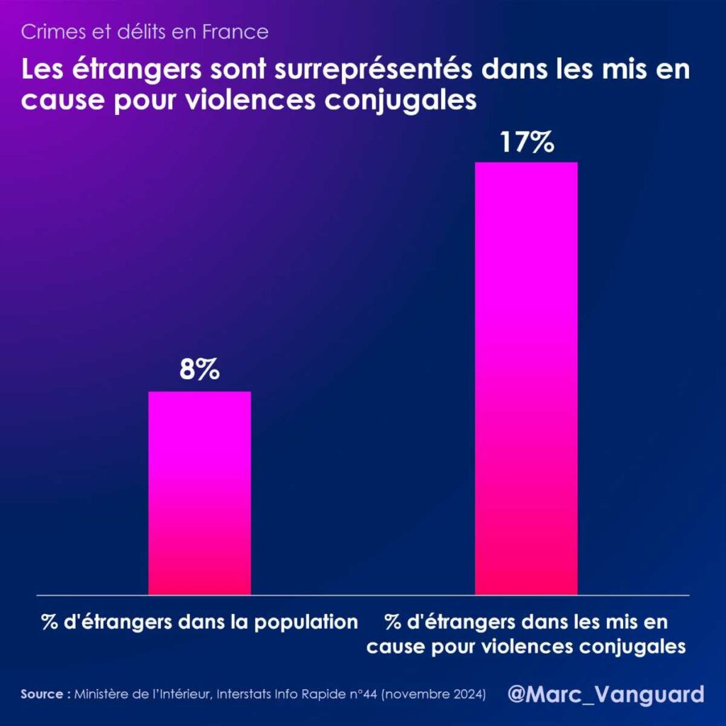 Les étrangers sont surreprésentés dans les mis en cause pour violences conjugales