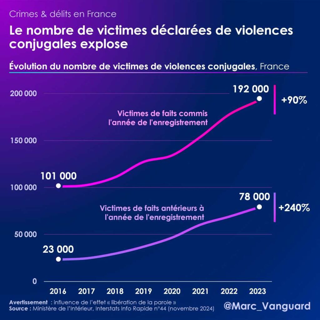 Explosion du nombre de victimes déclarées de violences conjugales