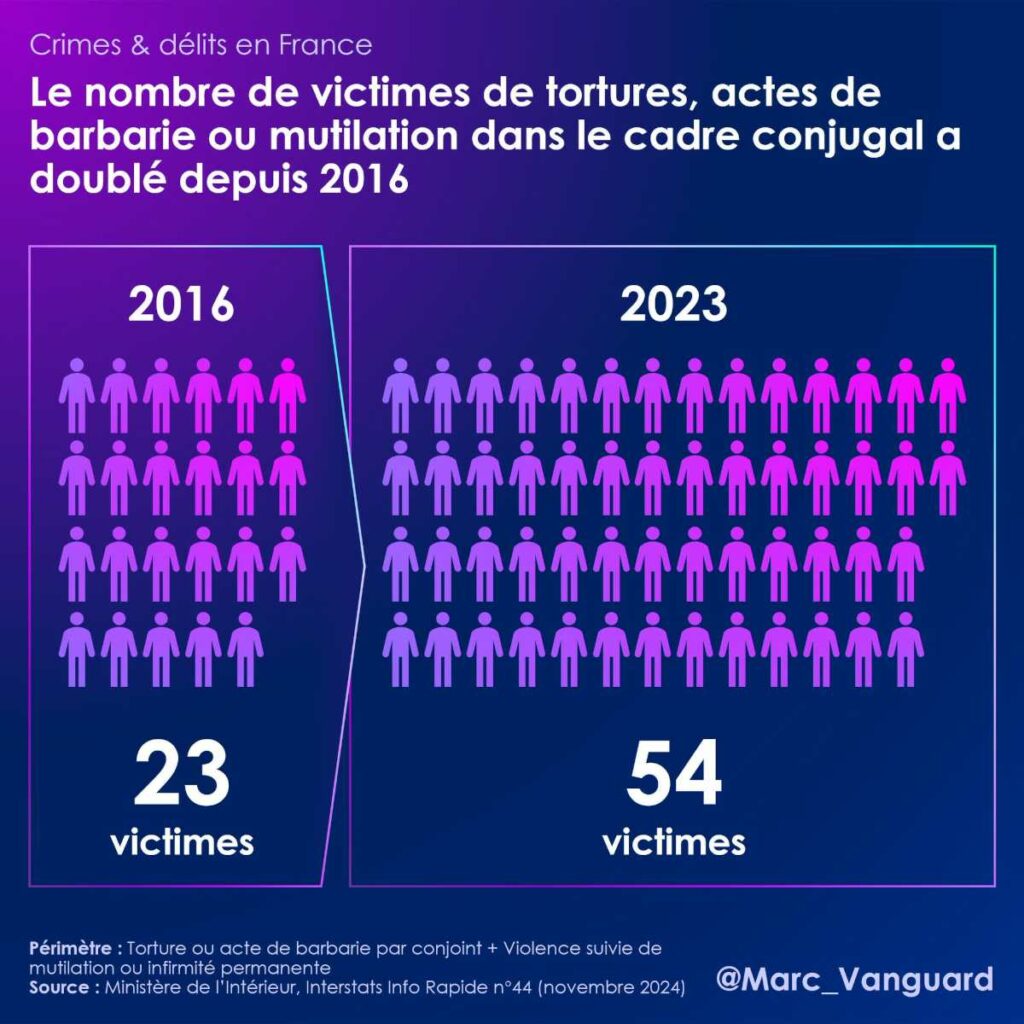 Doublement du nombre de victimes de tortures dans le cadre conjugal depuis 2016