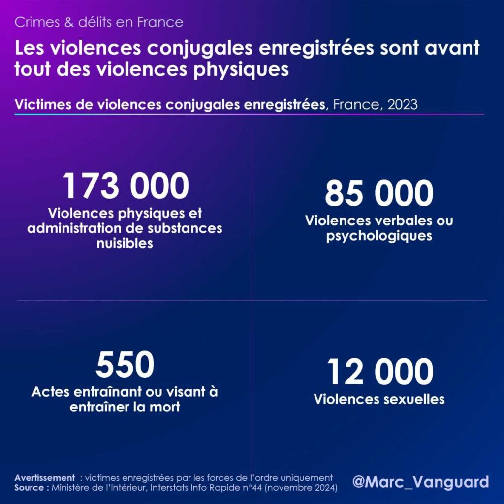 Les violences conjugales sont avant tout des violences physiques