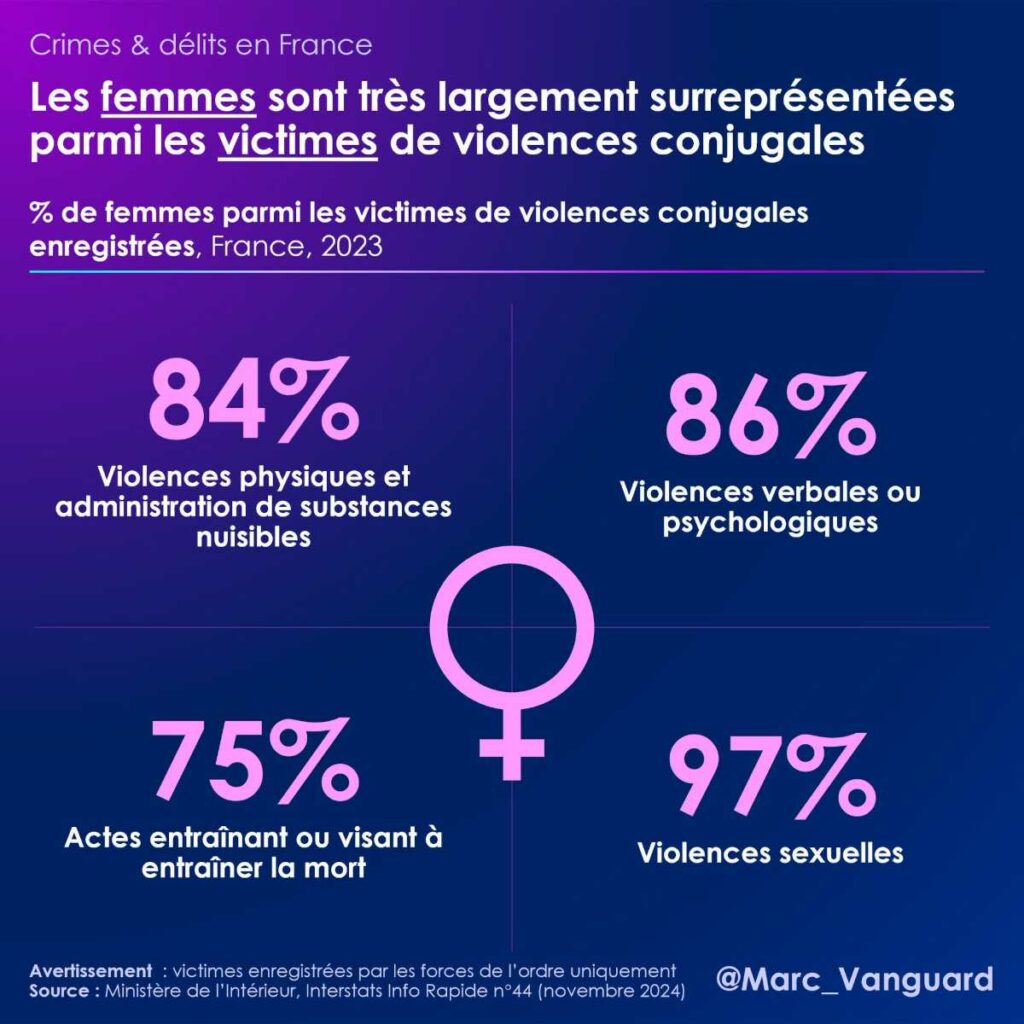 Les femmes sont très largement surreprésentées parmi les victimes de violences conjugales