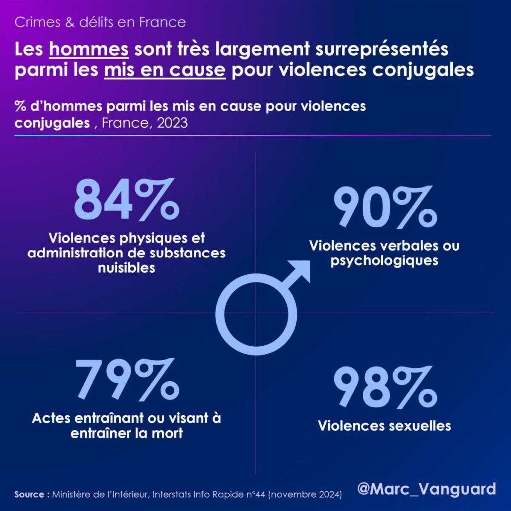 Les hommes sont très largement surreprésentées parmi les mis en cause pour violences conjugales