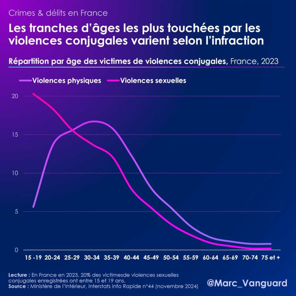 Les tranches d'âges les plus touchées par les violences conjugales varient selon l'infraction