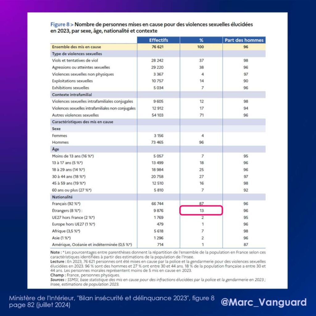 En 2023, les étrangers représentent 13% des mis en cause pour violences sexuelles, contre 8% de la population