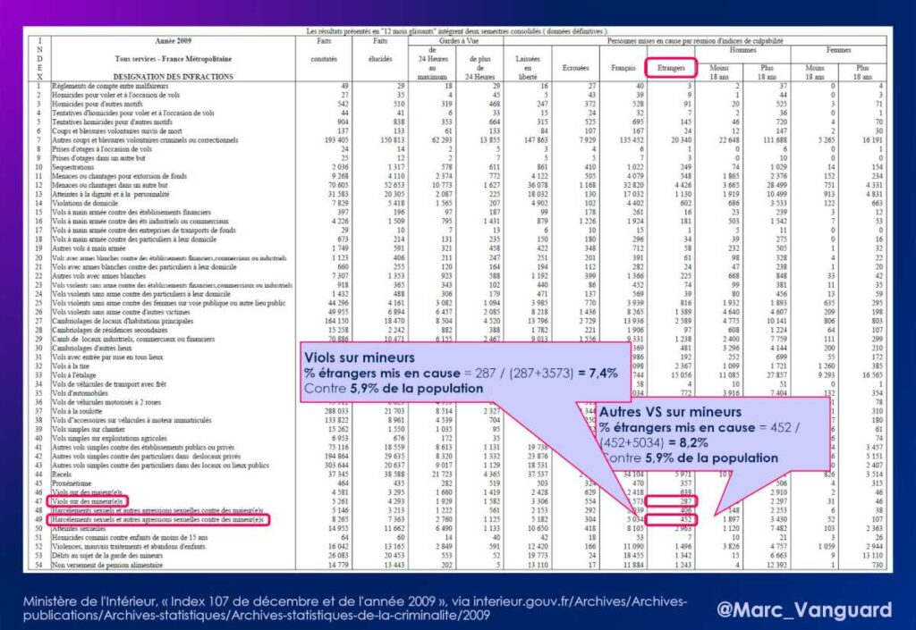 Les étrangers sont surreprésentés dans les viols et agressions sexuelles sur mineurs