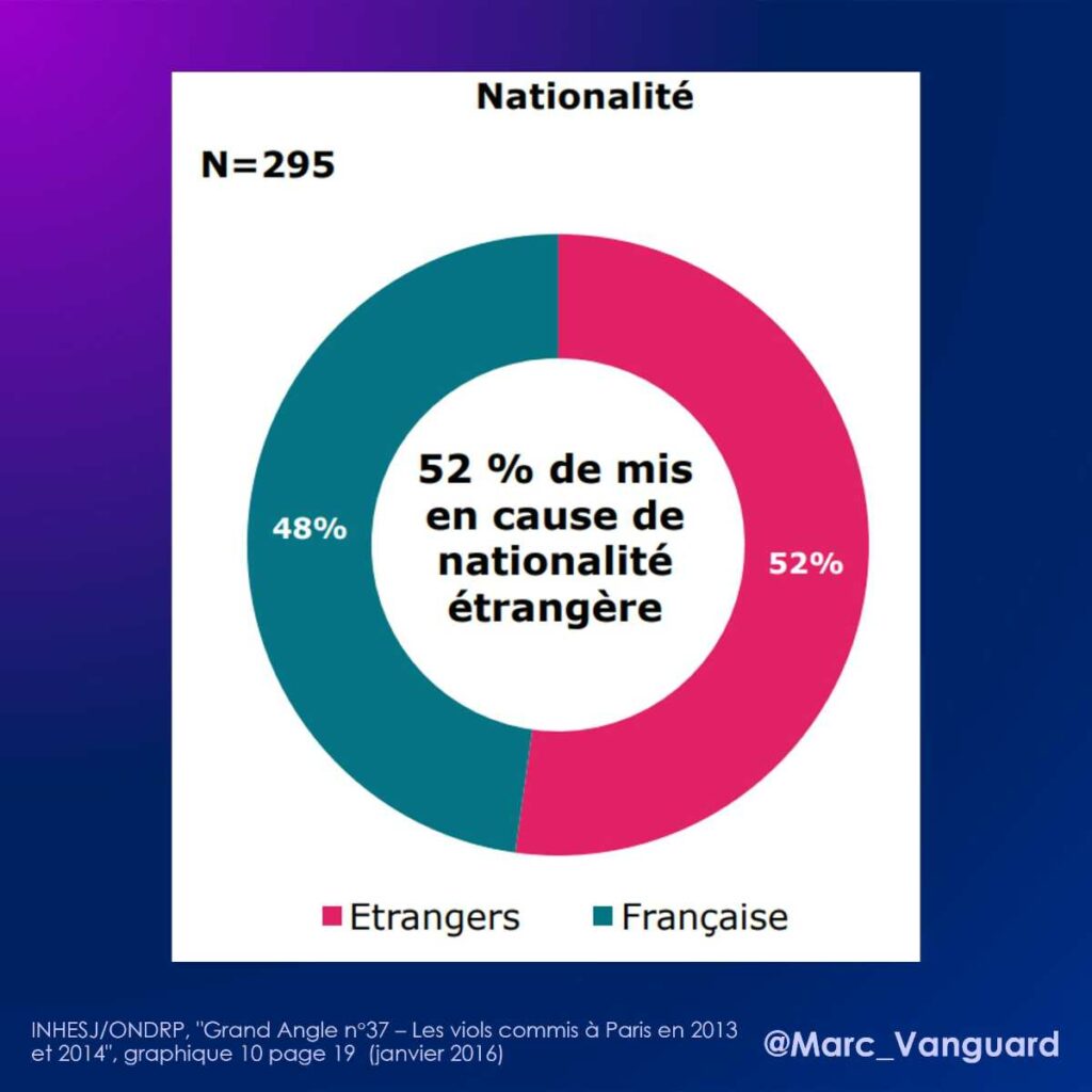 En 2013-2014, alors que les étrangers représentent 14% de la population parisienne, ils représentent 52% des mis en cause pour viols dans la capitale