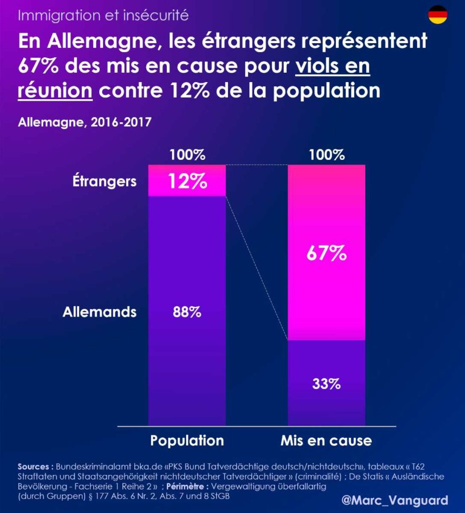 Les mis en cause pour viol en réunion en Allemagne