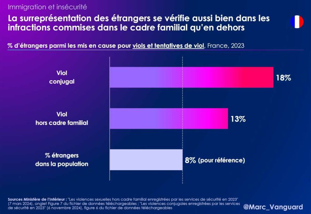 La surreprésentation des étrangers se vérifie aussi bien dans les infractions commises dans le cadre familial qu'en dehors