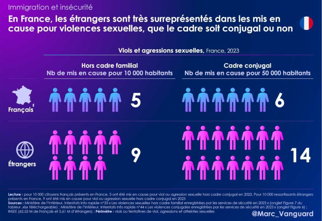 En France, les étrangers sont très surreprésentés dans les mis en cause pour violences sexuelles