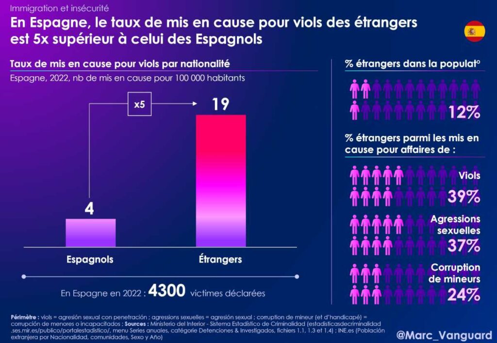 En Espagne, le taux de mis en cause pour viols des étrangers est 5 fois supérieur à celui des Espagnols