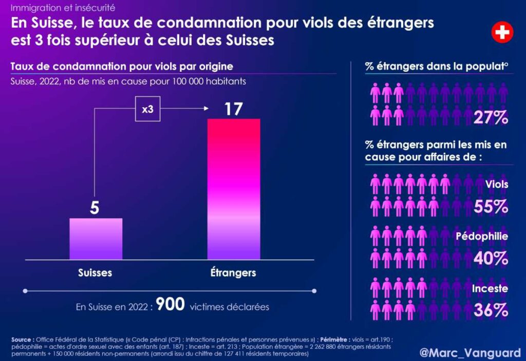 En Suisse, le taux de condamnation pour viol des étrangers est 3 fois supérieur à celui des Suisses