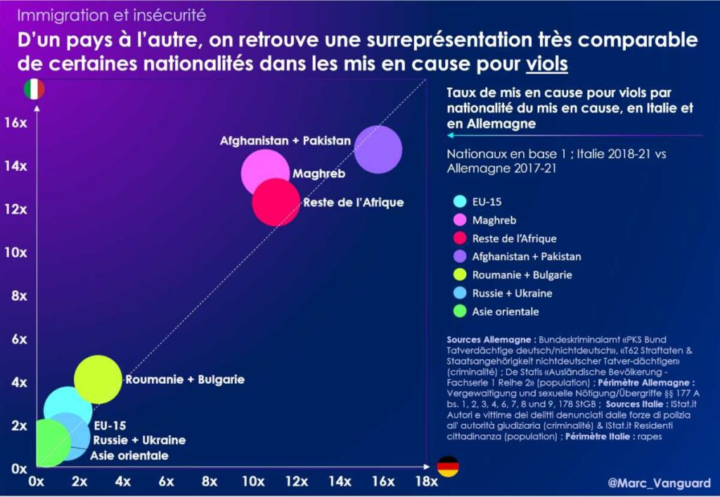 Viols en Allemagne et en Italie : taux de mis en cause par nationalité