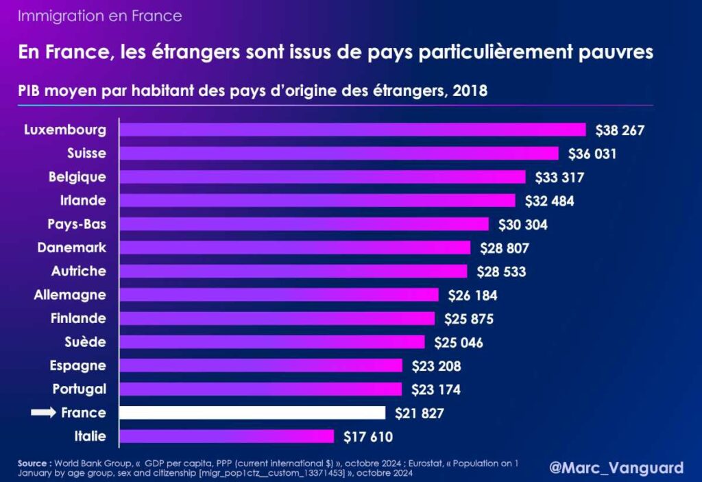 En France, les étrangers sont issus de pays particulièrement pauvres