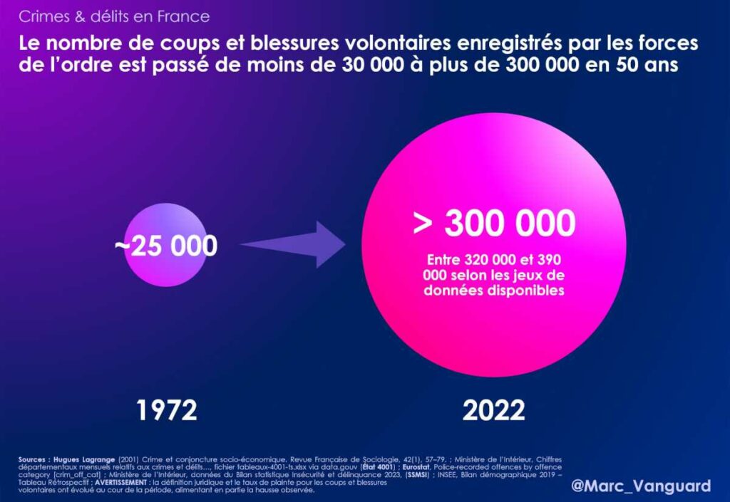 Le nombre des coups et blessures volontaires en France a doublé en 50 ans Le nombre des coups et blessures volontaires en France a doublé en 50 ans