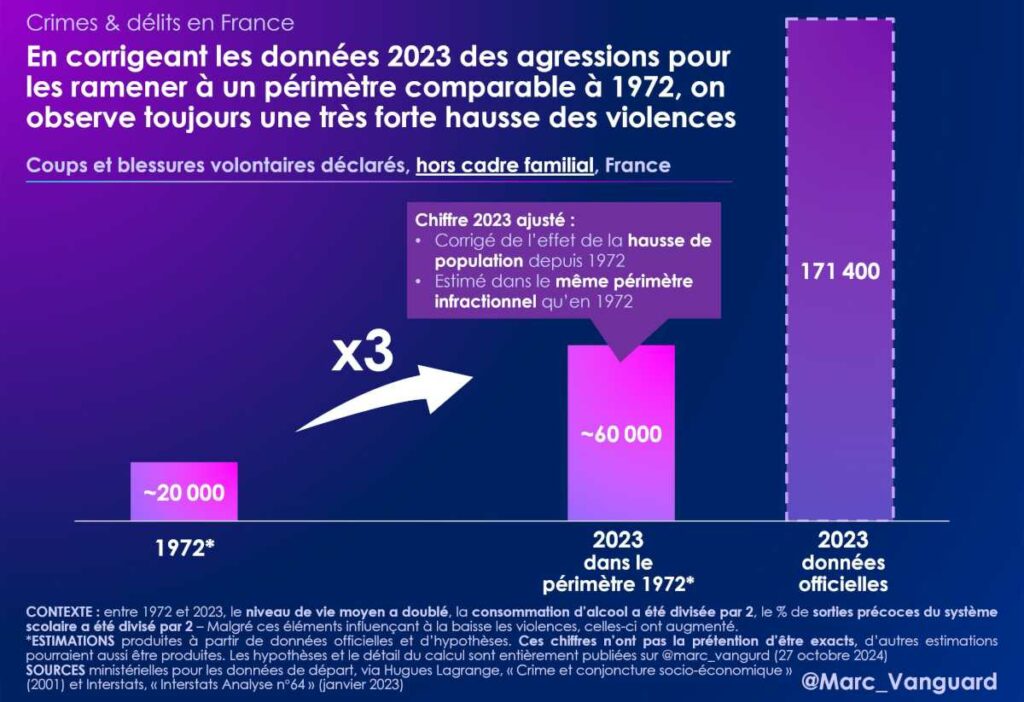 Évolution du nombre de coups et blessures volontaires en France, corrigée du périmètre de 1972 Évolution du nombre de coups et blessures volontaires en France, corrigée du périmètre de 1972
