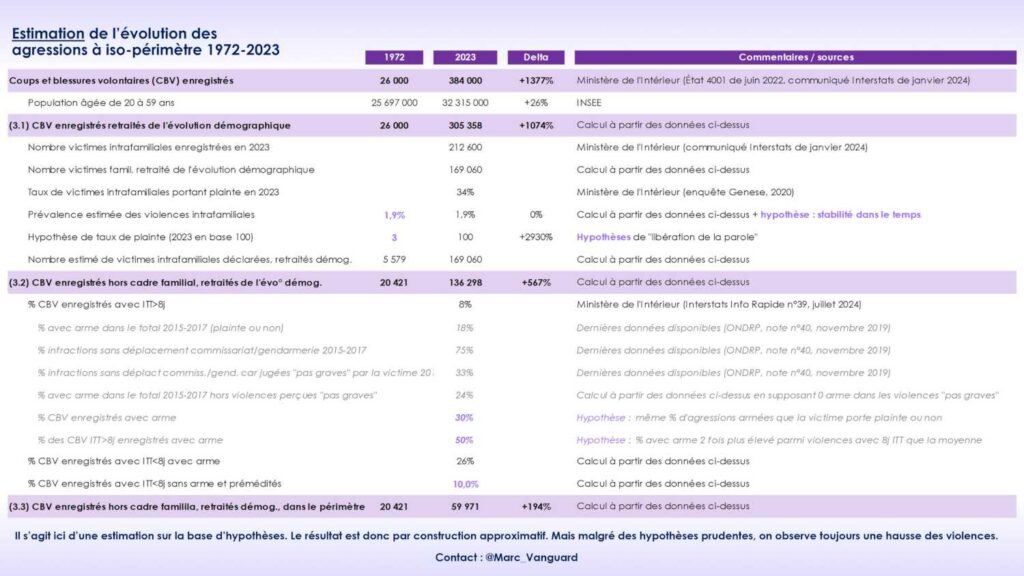 Évolution du nombre de coups et blessures volontaires en France, première simulation prudente Évolution du nombre de coups et blessures volontaires en France, première simulation prudente