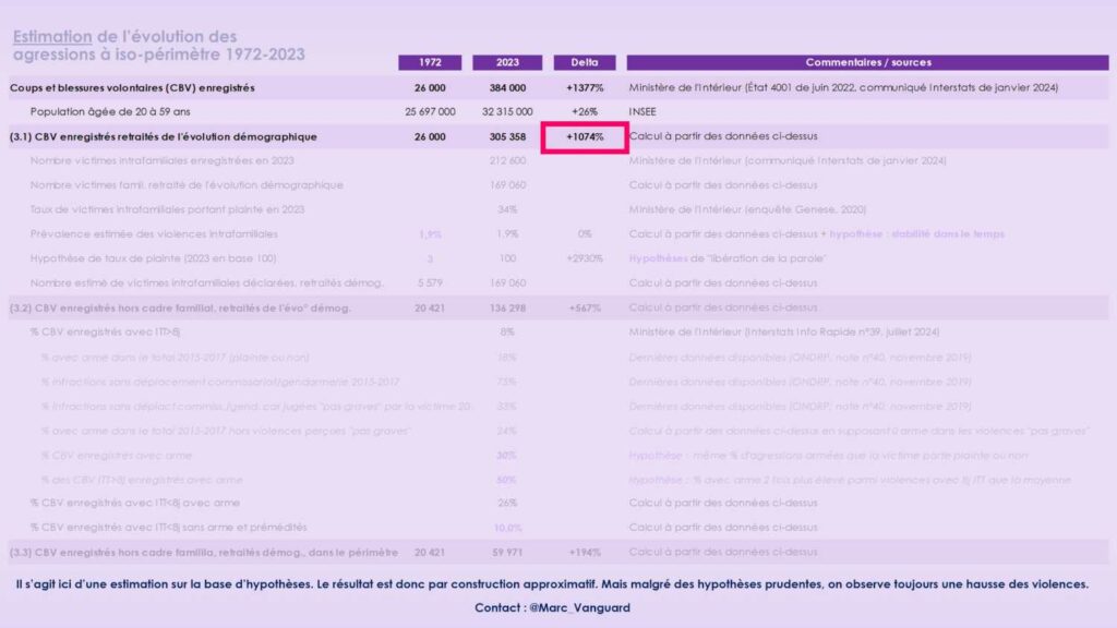 Évolution du nombre de coups et blessures volontaires en France, neutralisation de la croissance démographique Évolution du nombre de coups et blessures volontaires en France, neutralisation de la croissance démographique