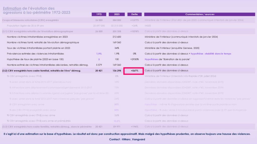 Évolution du nombre de coups et blessures volontaires en France, neutralisation de la « libération de la parole » Évolution du nombre de coups et blessures volontaires en France, neutralisation de la « libération de la parole »